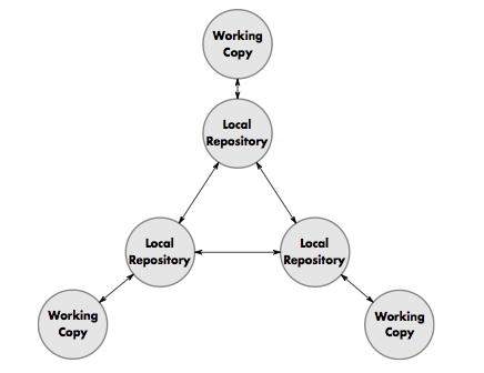 Git, decentralized topology